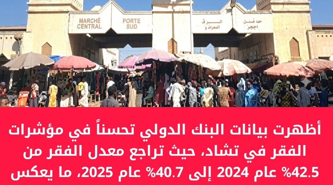 البنك الدولي: تراجع معدل الفقر في تشاد إلى 40.7% خلال 2025 بفضل تحسن الإنتاج الزراعي وانخفاض أسعار الغذاء