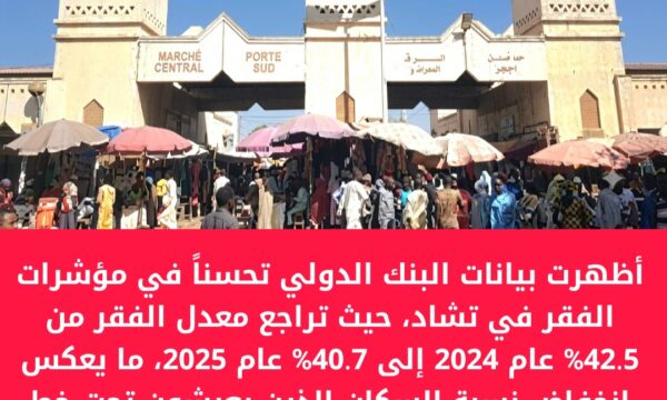 البنك الدولي: تراجع معدل الفقر في تشاد إلى 40.7% خلال 2025 بفضل تحسن الإنتاج الزراعي وانخفاض أسعار الغذاء